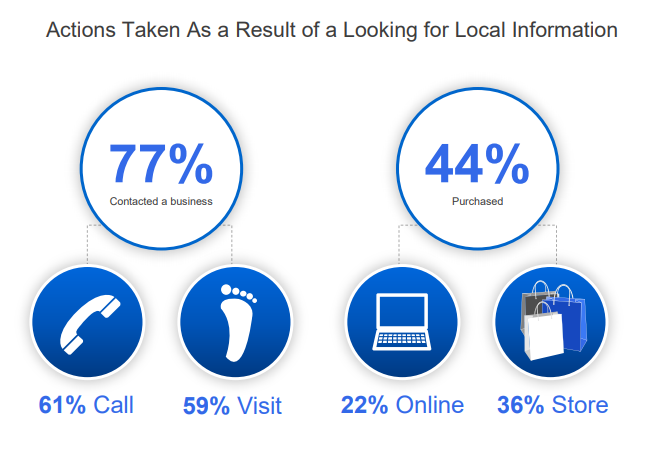 Stats for Actions Taken As a Result of a Looking for Local Information